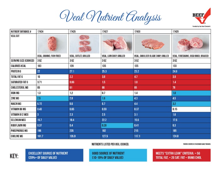 A nutritional chart breakdown of common veal recipies.